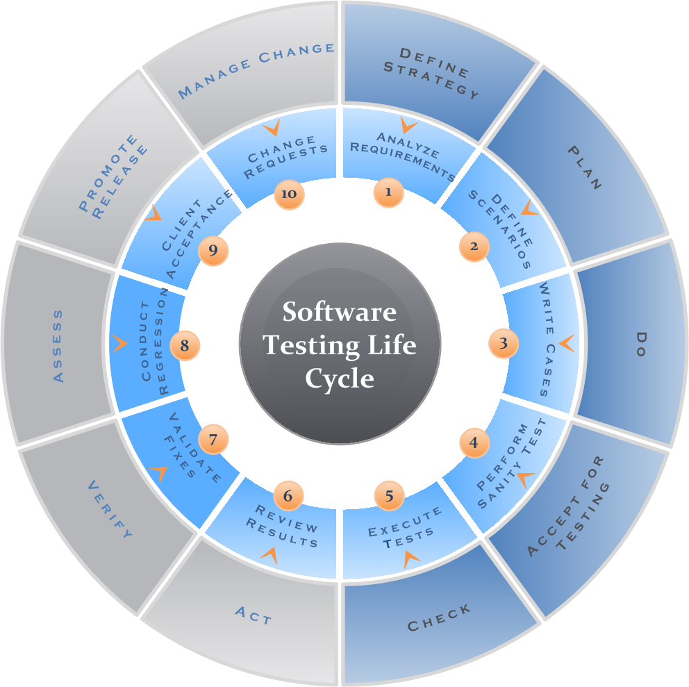 Software Testing Process